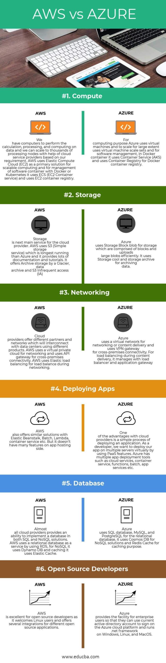 Azure vs AWS: Which Cloud Platform Offers Better Career Prospects